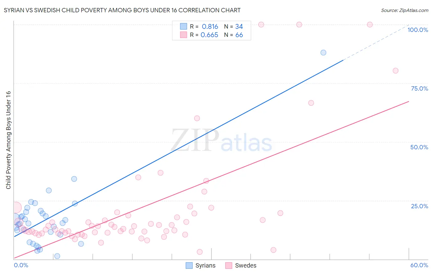 Syrian vs Swedish Child Poverty Among Boys Under 16