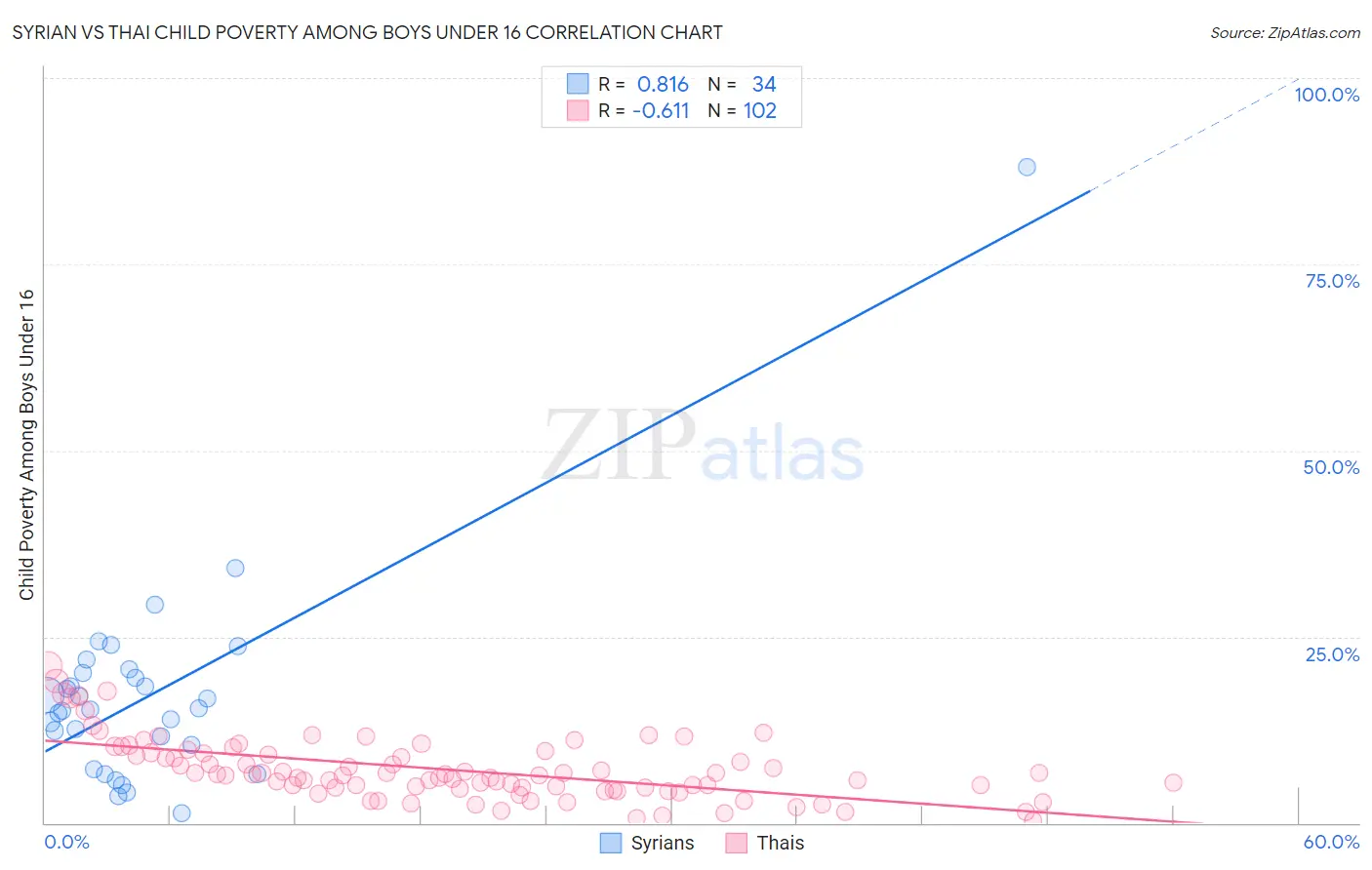 Syrian vs Thai Child Poverty Among Boys Under 16