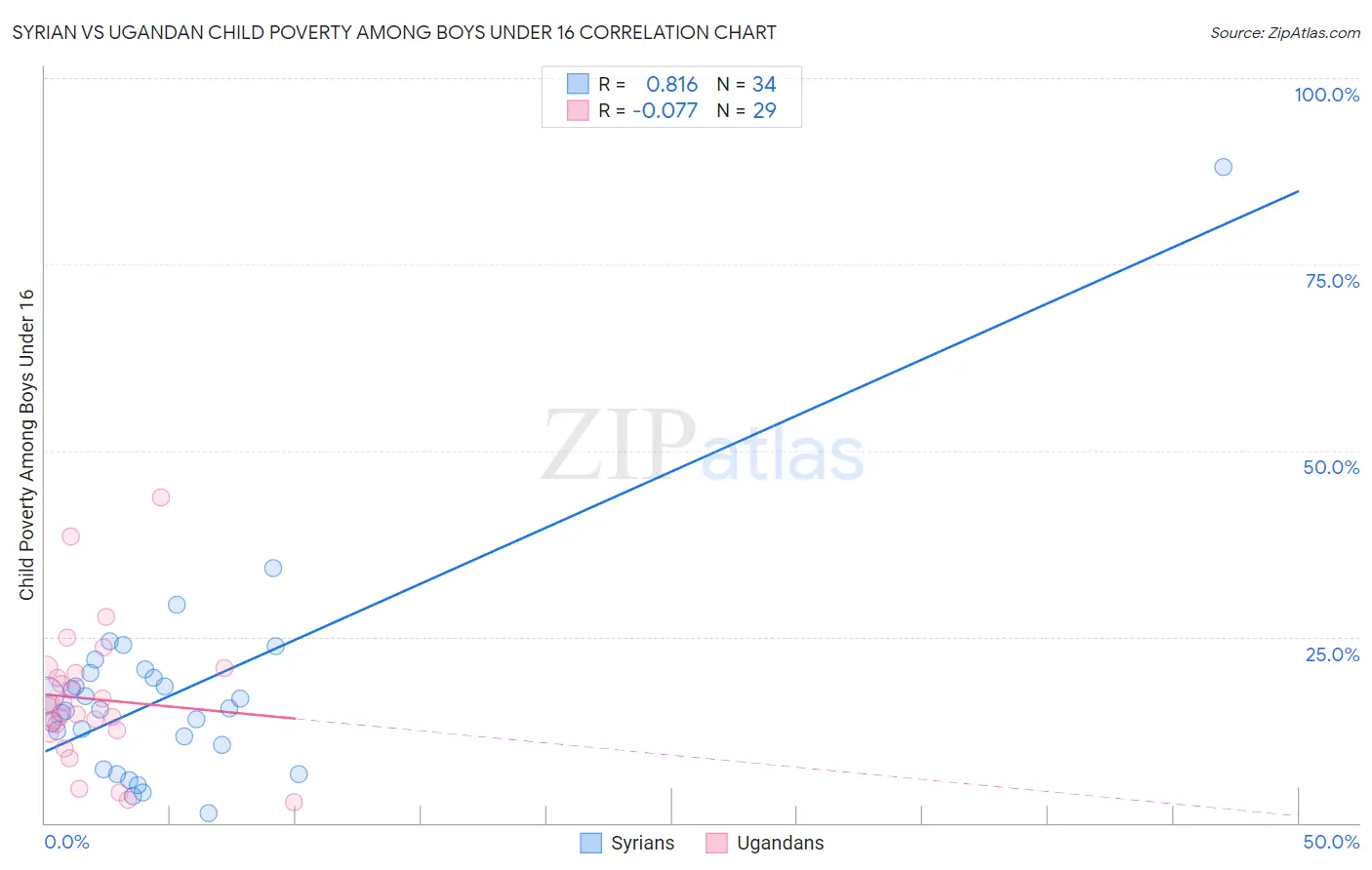 Syrian vs Ugandan Child Poverty Among Boys Under 16