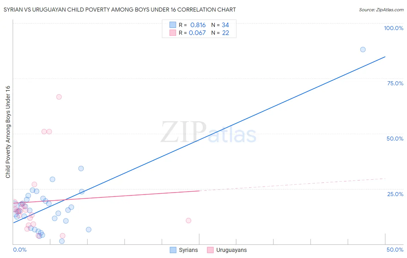 Syrian vs Uruguayan Child Poverty Among Boys Under 16