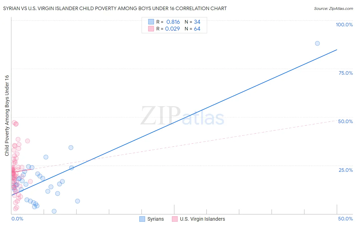 Syrian vs U.S. Virgin Islander Child Poverty Among Boys Under 16