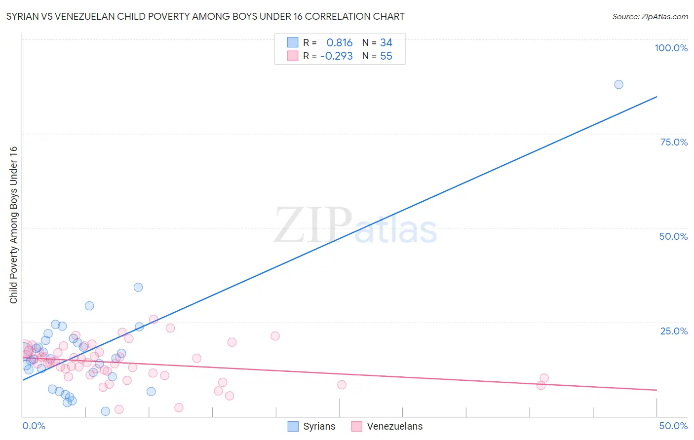 Syrian vs Venezuelan Child Poverty Among Boys Under 16