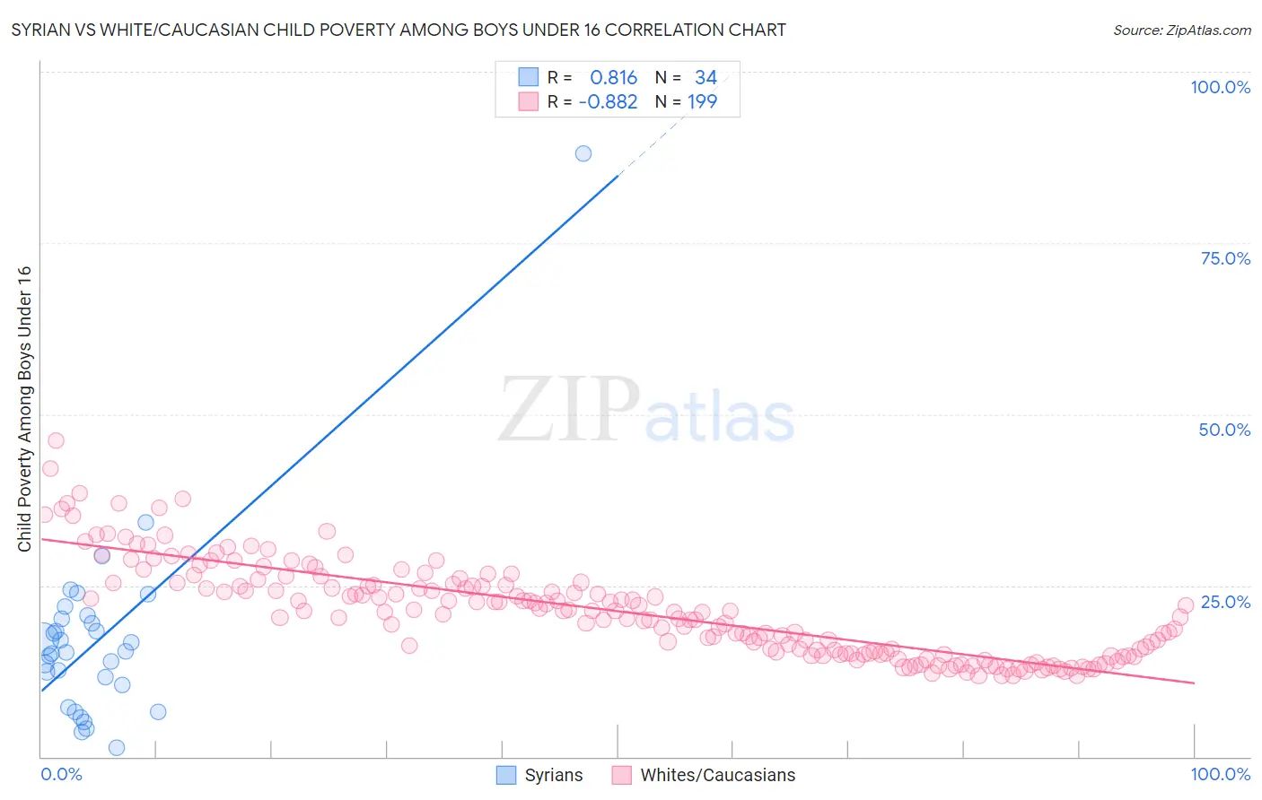 Syrian vs White/Caucasian Child Poverty Among Boys Under 16
