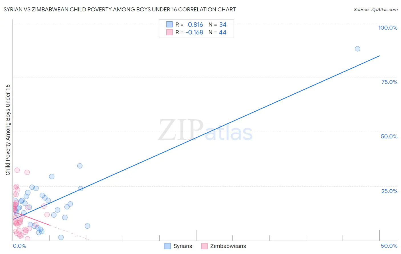Syrian vs Zimbabwean Child Poverty Among Boys Under 16