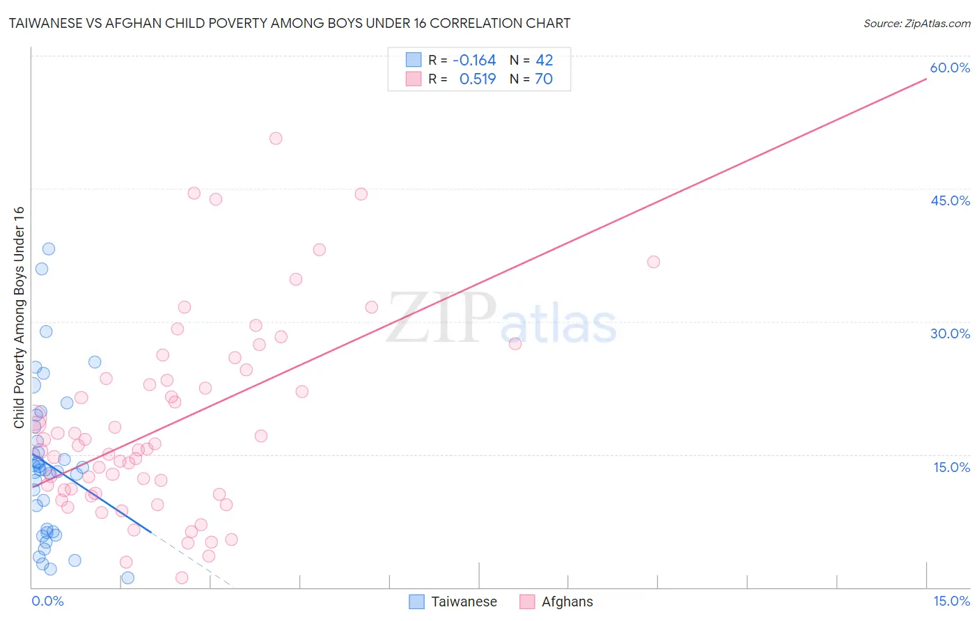 Taiwanese vs Afghan Child Poverty Among Boys Under 16