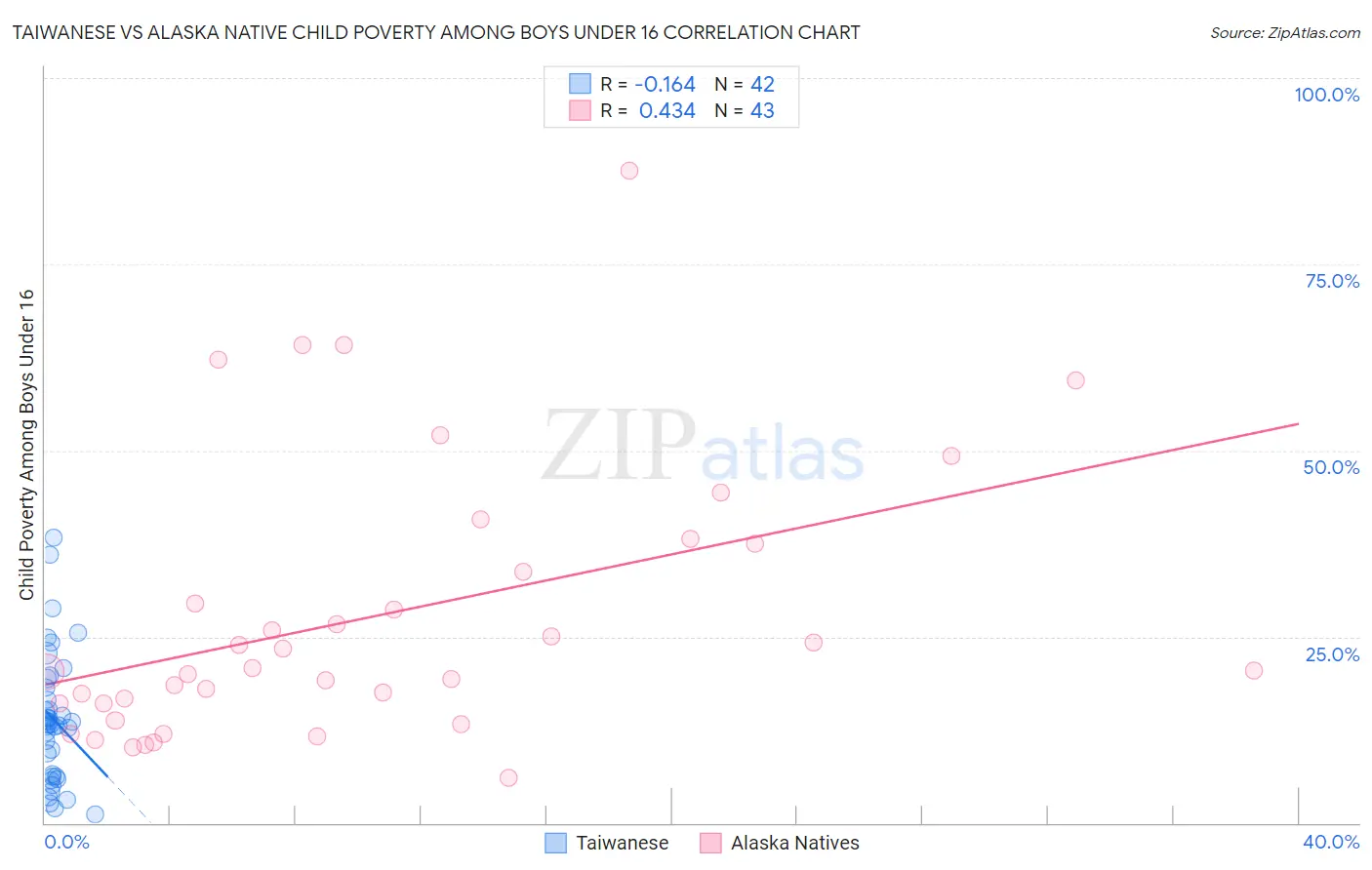 Taiwanese vs Alaska Native Child Poverty Among Boys Under 16