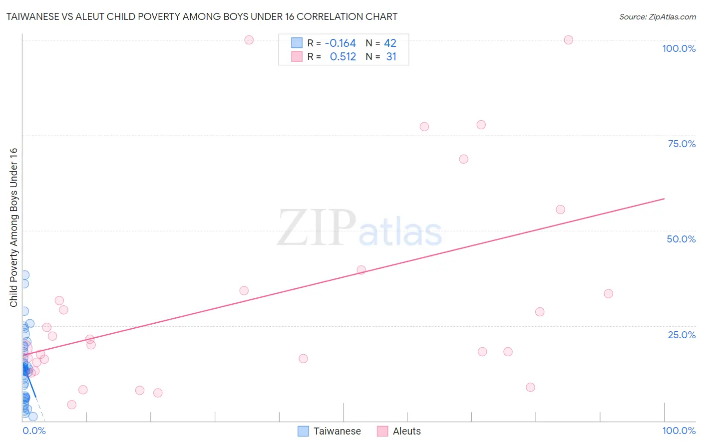 Taiwanese vs Aleut Child Poverty Among Boys Under 16