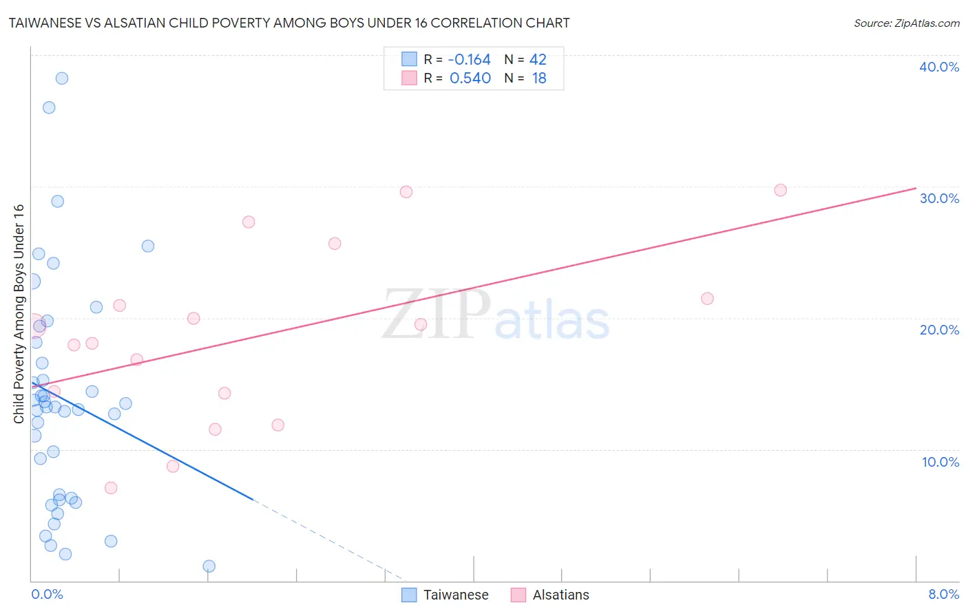 Taiwanese vs Alsatian Child Poverty Among Boys Under 16