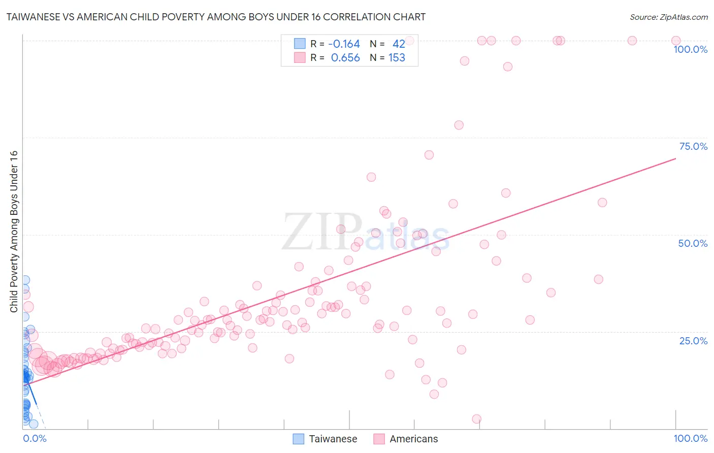 Taiwanese vs American Child Poverty Among Boys Under 16