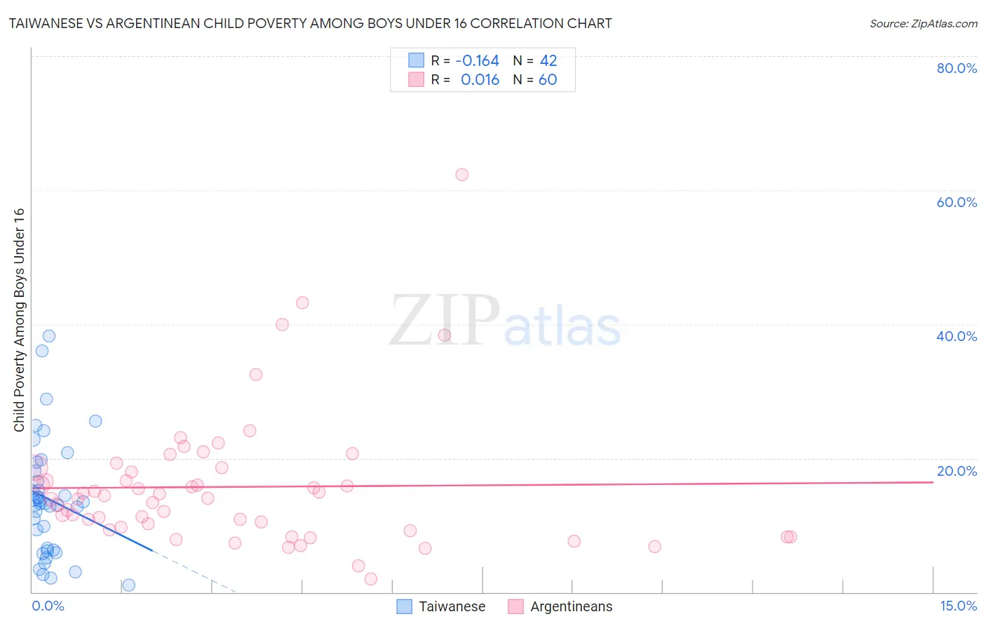 Taiwanese vs Argentinean Child Poverty Among Boys Under 16