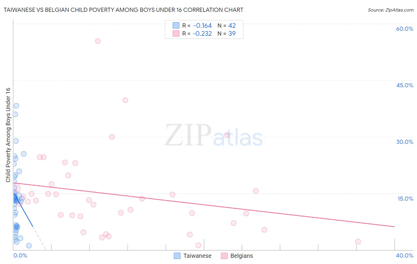 Taiwanese vs Belgian Child Poverty Among Boys Under 16