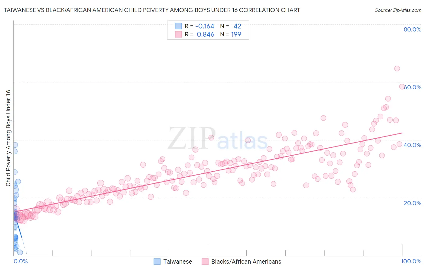 Taiwanese vs Black/African American Child Poverty Among Boys Under 16