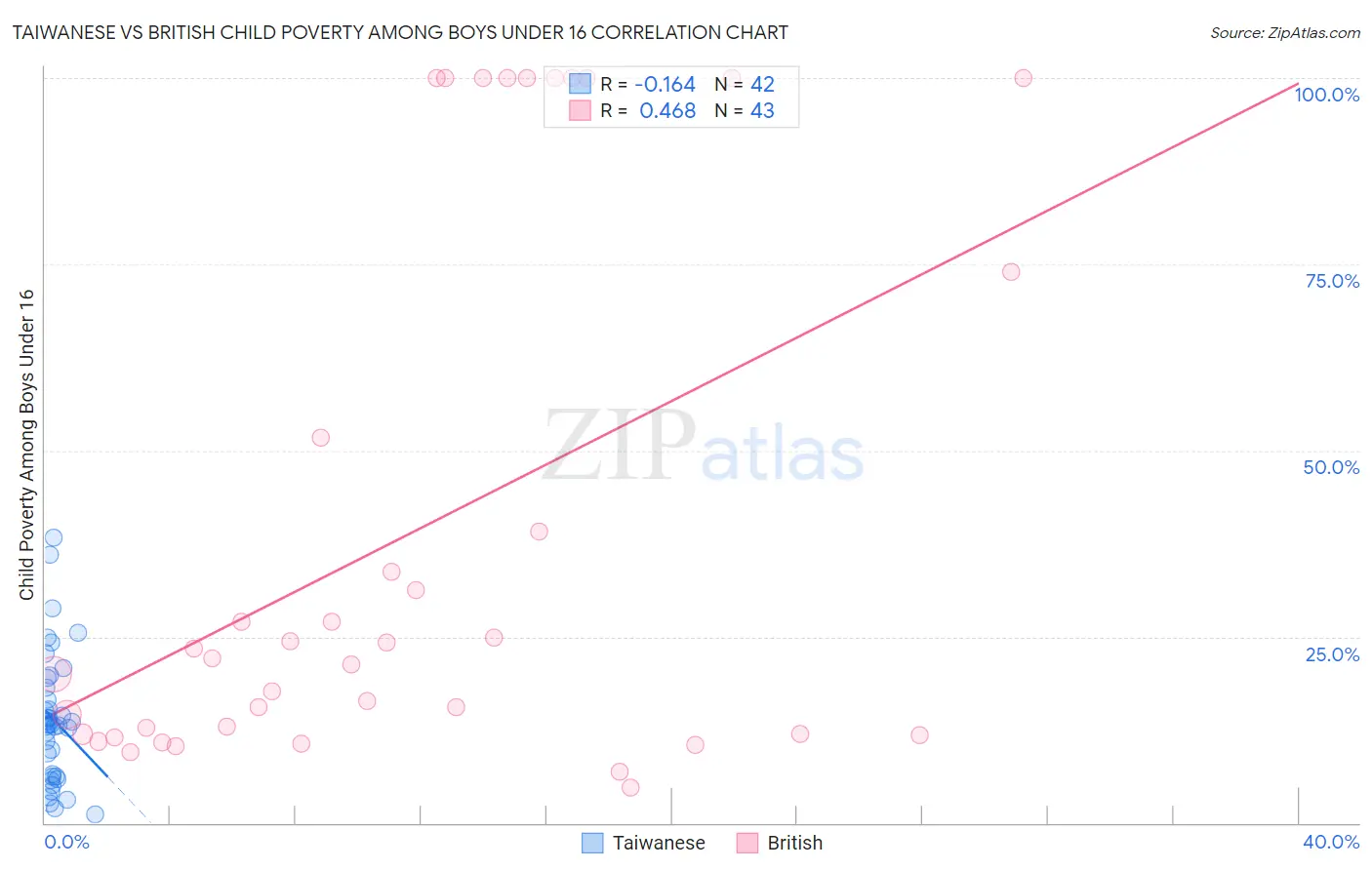 Taiwanese vs British Child Poverty Among Boys Under 16