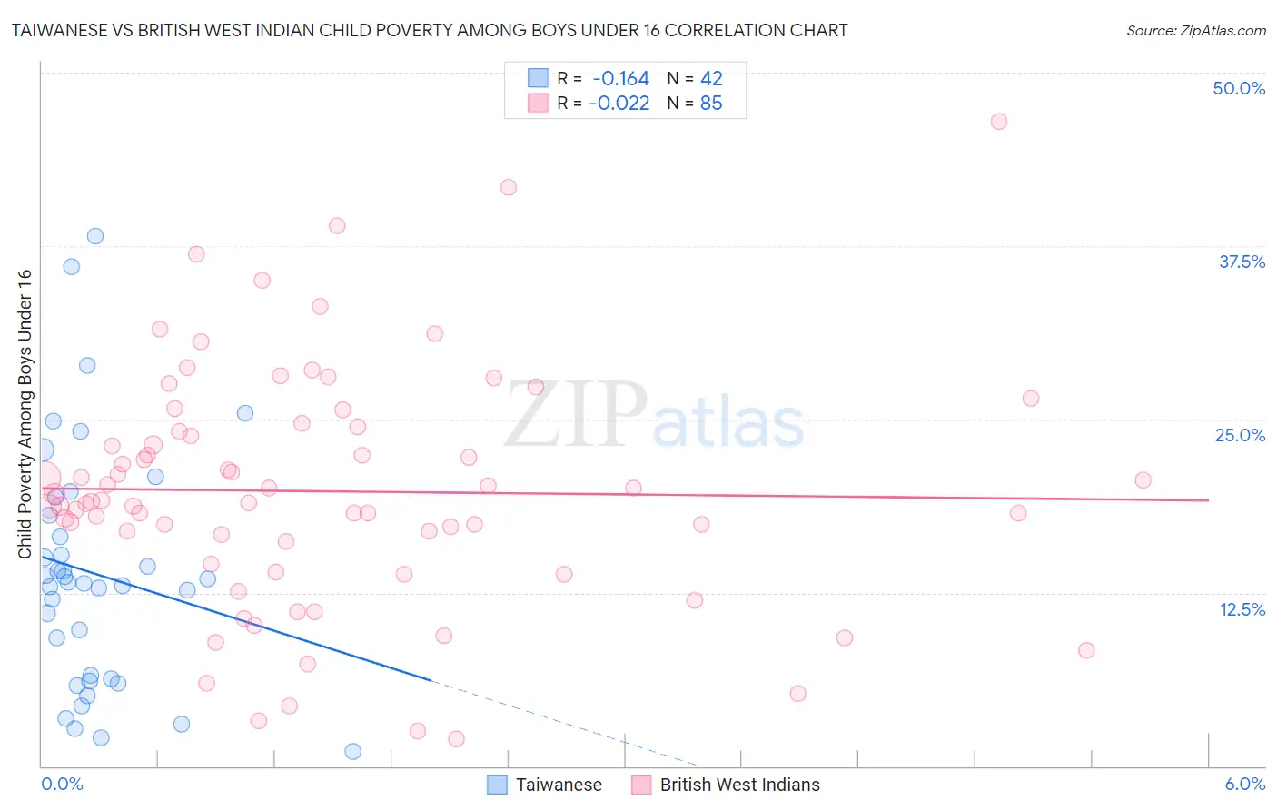 Taiwanese vs British West Indian Child Poverty Among Boys Under 16