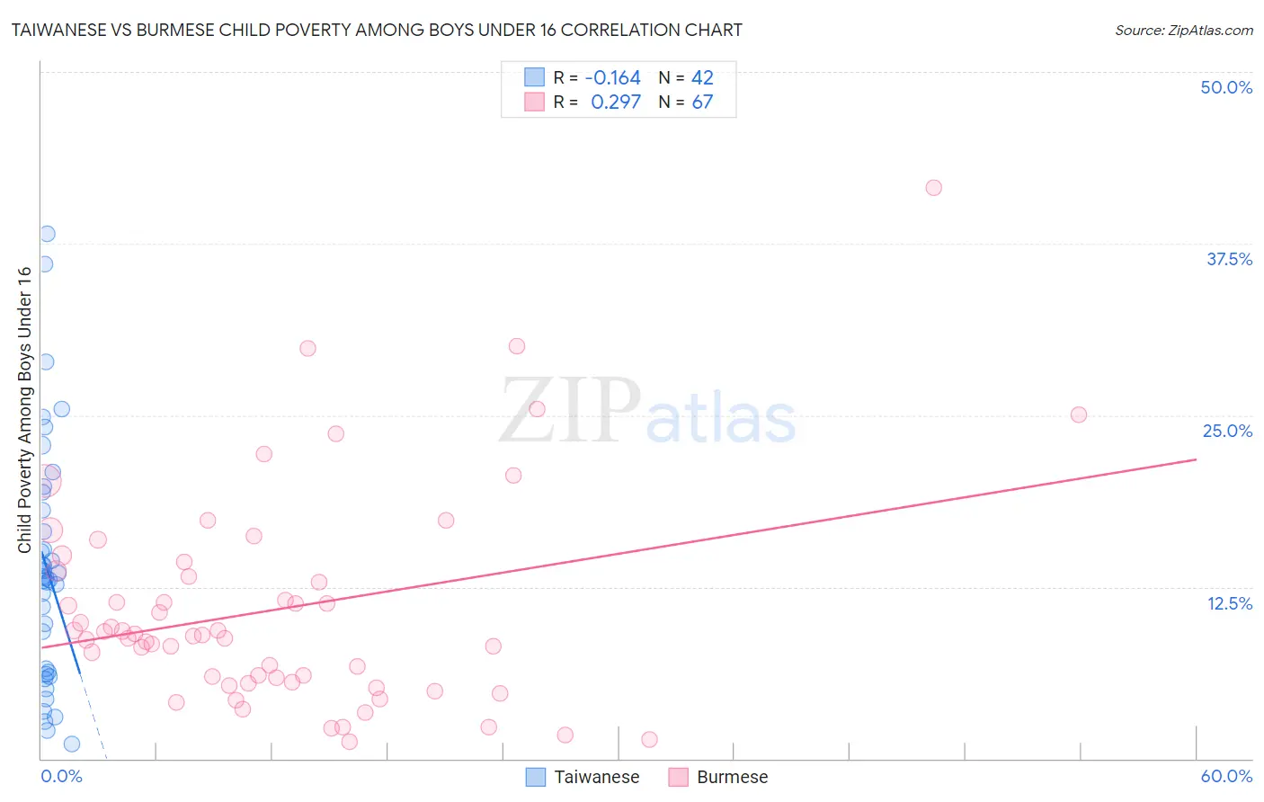 Taiwanese vs Burmese Child Poverty Among Boys Under 16