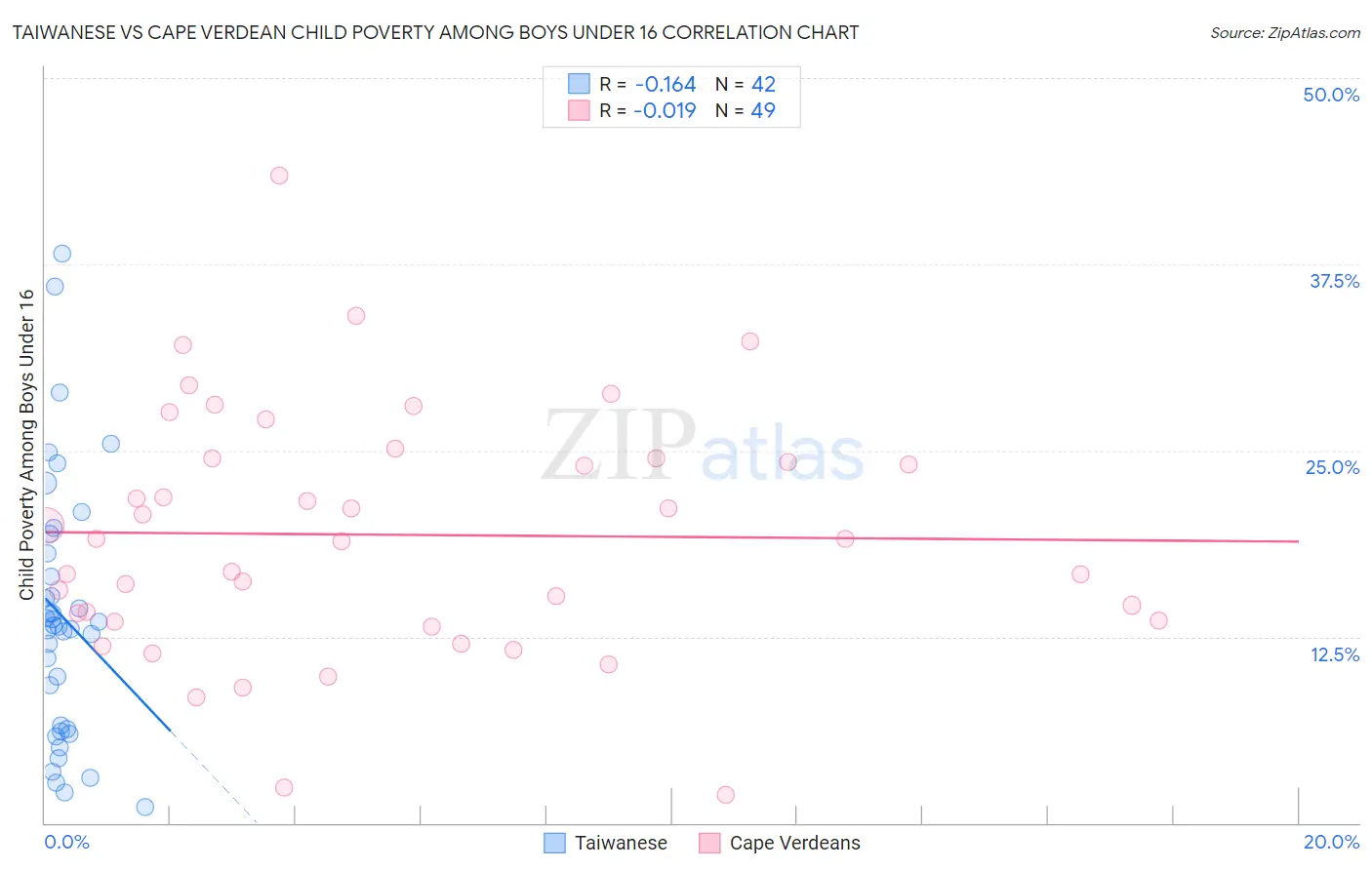 Taiwanese vs Cape Verdean Child Poverty Among Boys Under 16