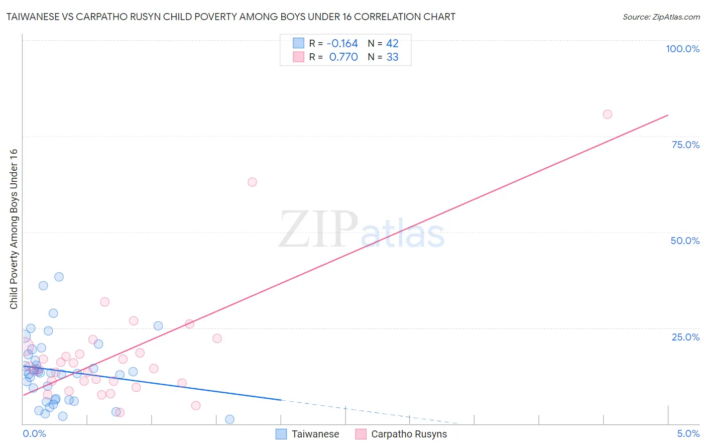 Taiwanese vs Carpatho Rusyn Child Poverty Among Boys Under 16