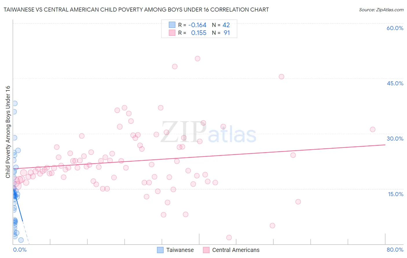 Taiwanese vs Central American Child Poverty Among Boys Under 16