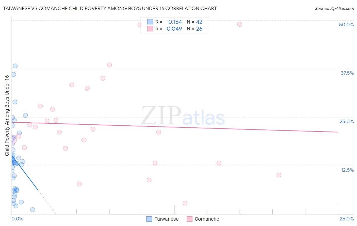 Taiwanese vs Comanche Child Poverty Among Boys Under 16