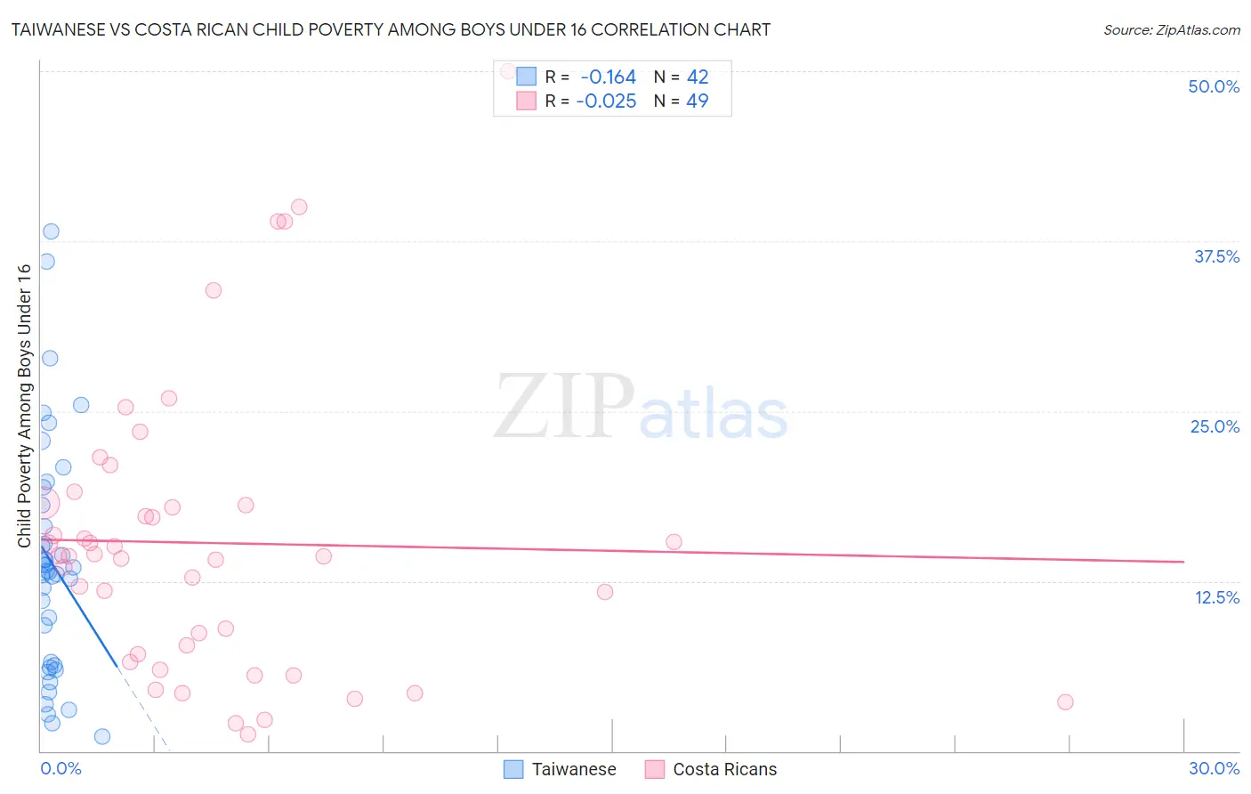 Taiwanese vs Costa Rican Child Poverty Among Boys Under 16