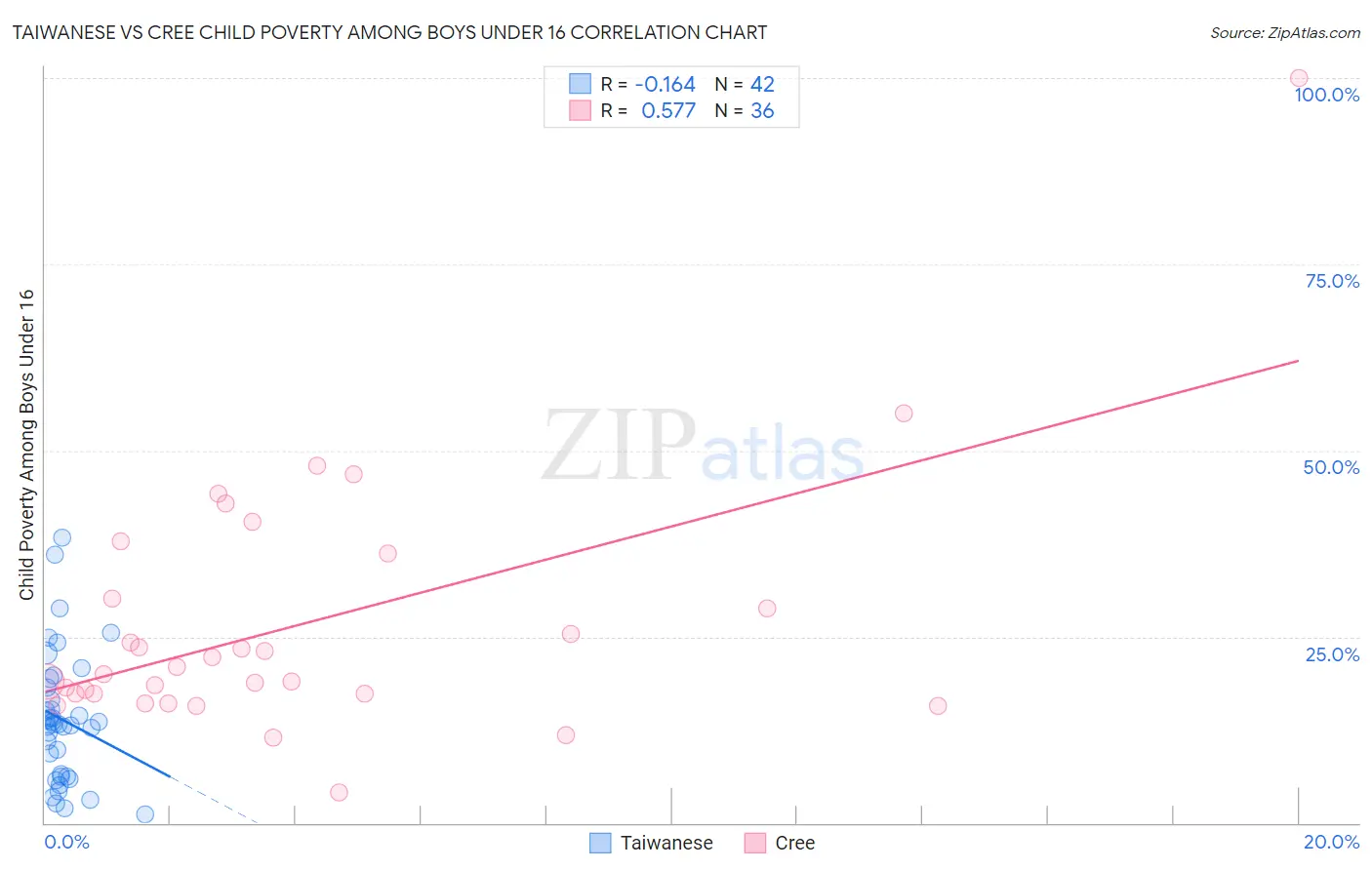 Taiwanese vs Cree Child Poverty Among Boys Under 16
