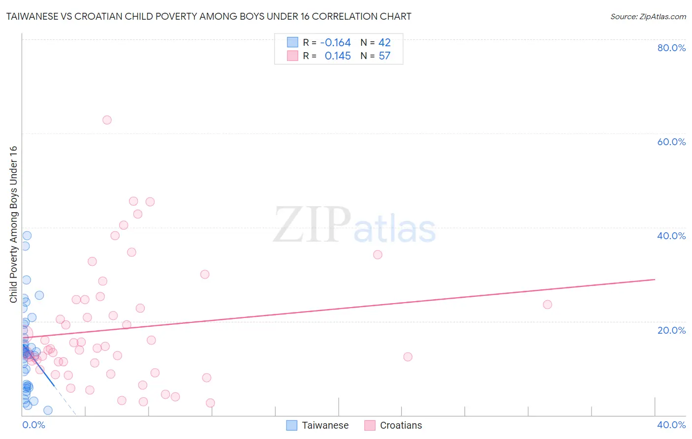 Taiwanese vs Croatian Child Poverty Among Boys Under 16