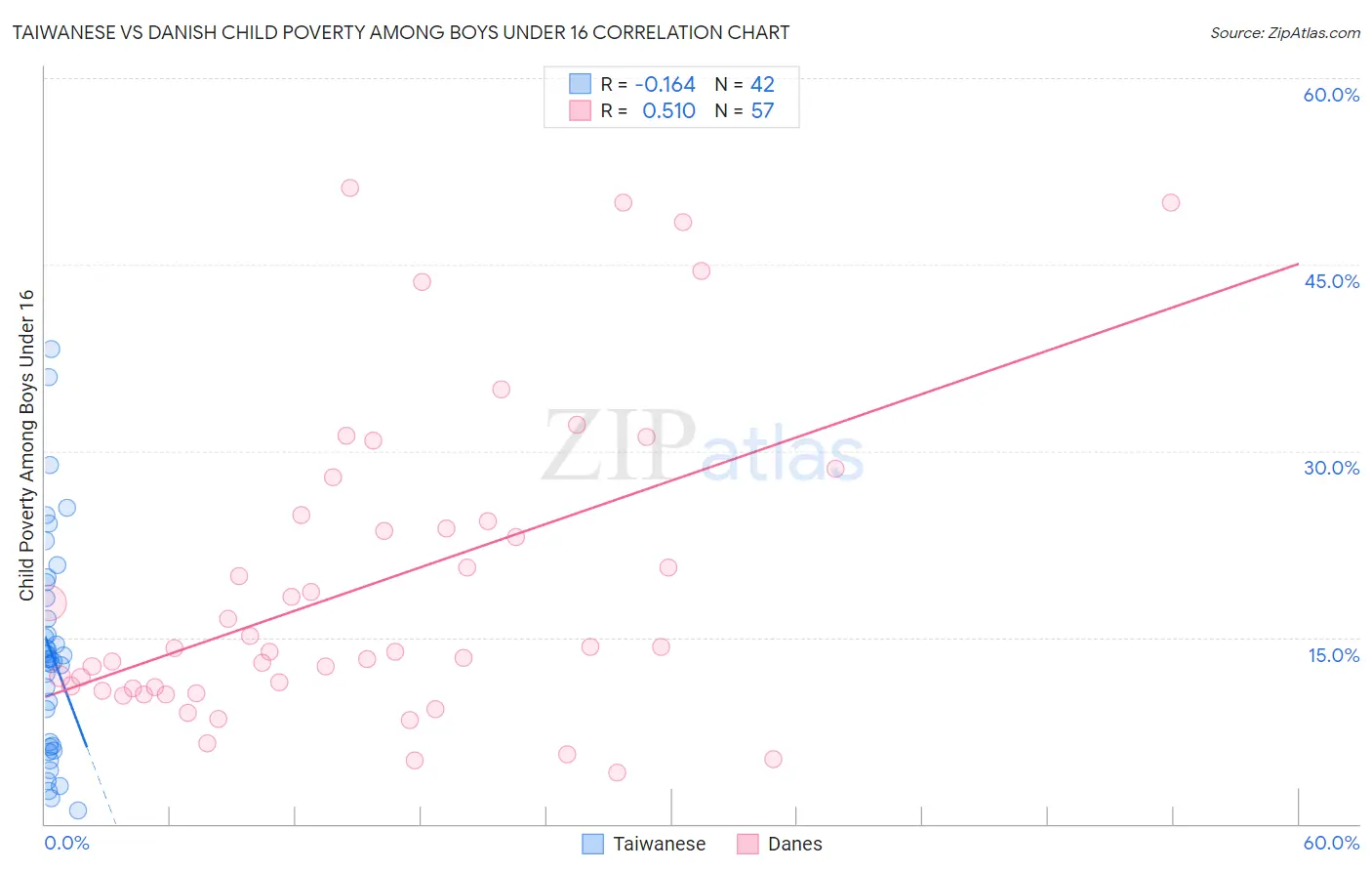 Taiwanese vs Danish Child Poverty Among Boys Under 16