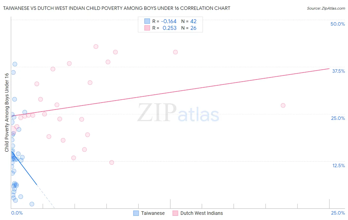 Taiwanese vs Dutch West Indian Child Poverty Among Boys Under 16