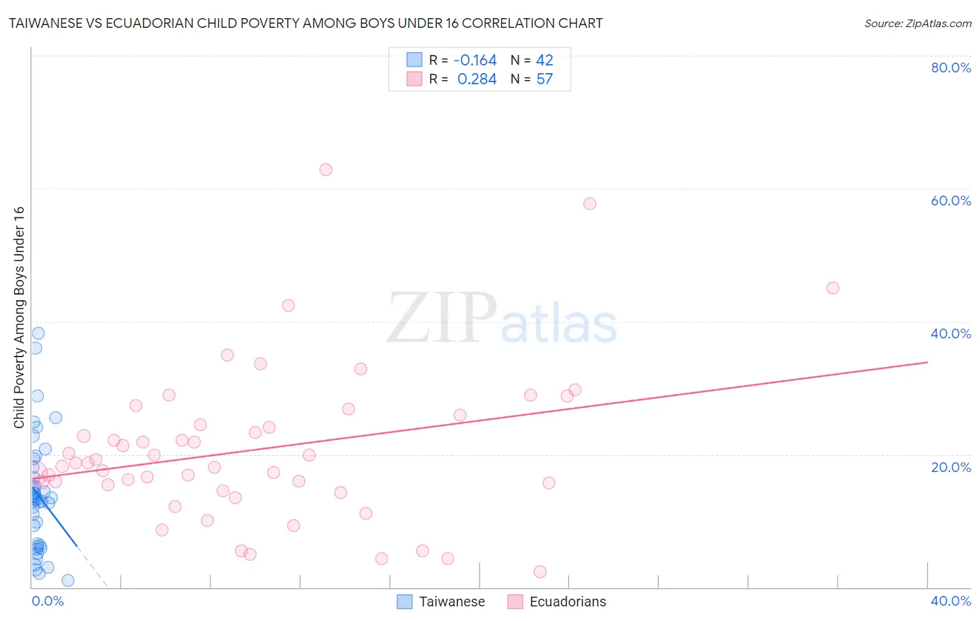 Taiwanese vs Ecuadorian Child Poverty Among Boys Under 16