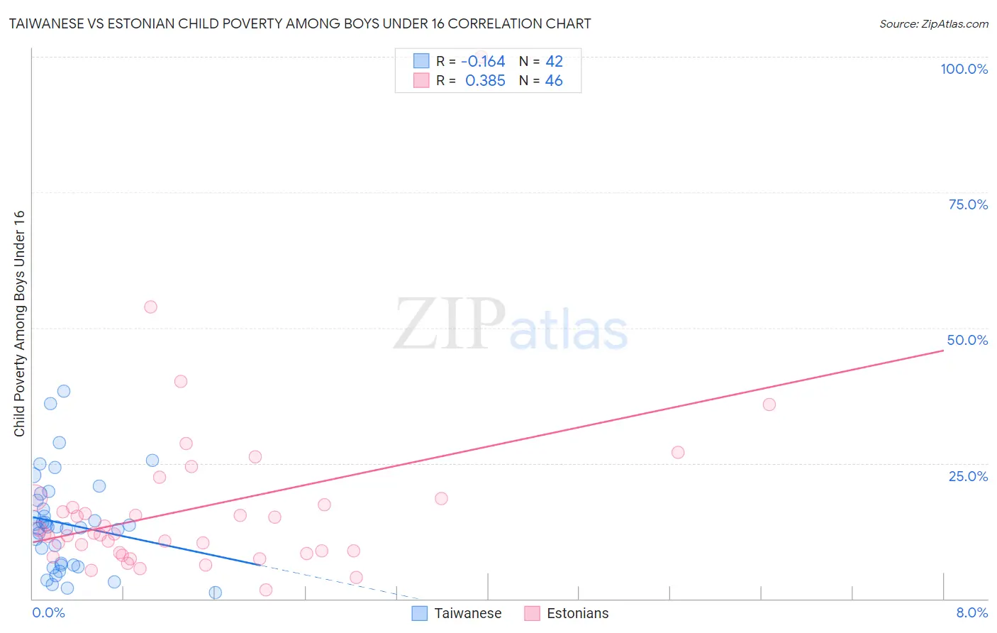 Taiwanese vs Estonian Child Poverty Among Boys Under 16