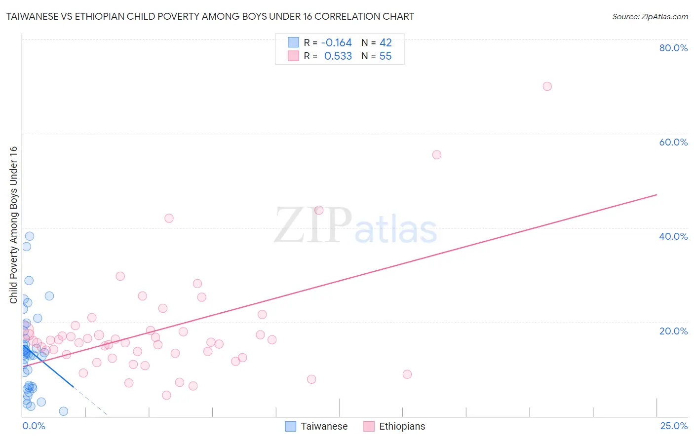 Taiwanese vs Ethiopian Child Poverty Among Boys Under 16