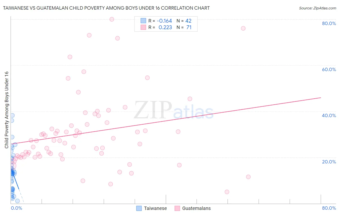 Taiwanese vs Guatemalan Child Poverty Among Boys Under 16