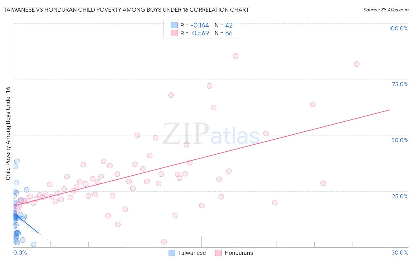 Taiwanese vs Honduran Child Poverty Among Boys Under 16
