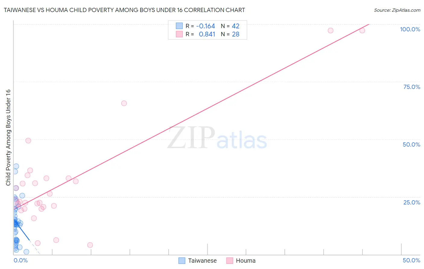 Taiwanese vs Houma Child Poverty Among Boys Under 16