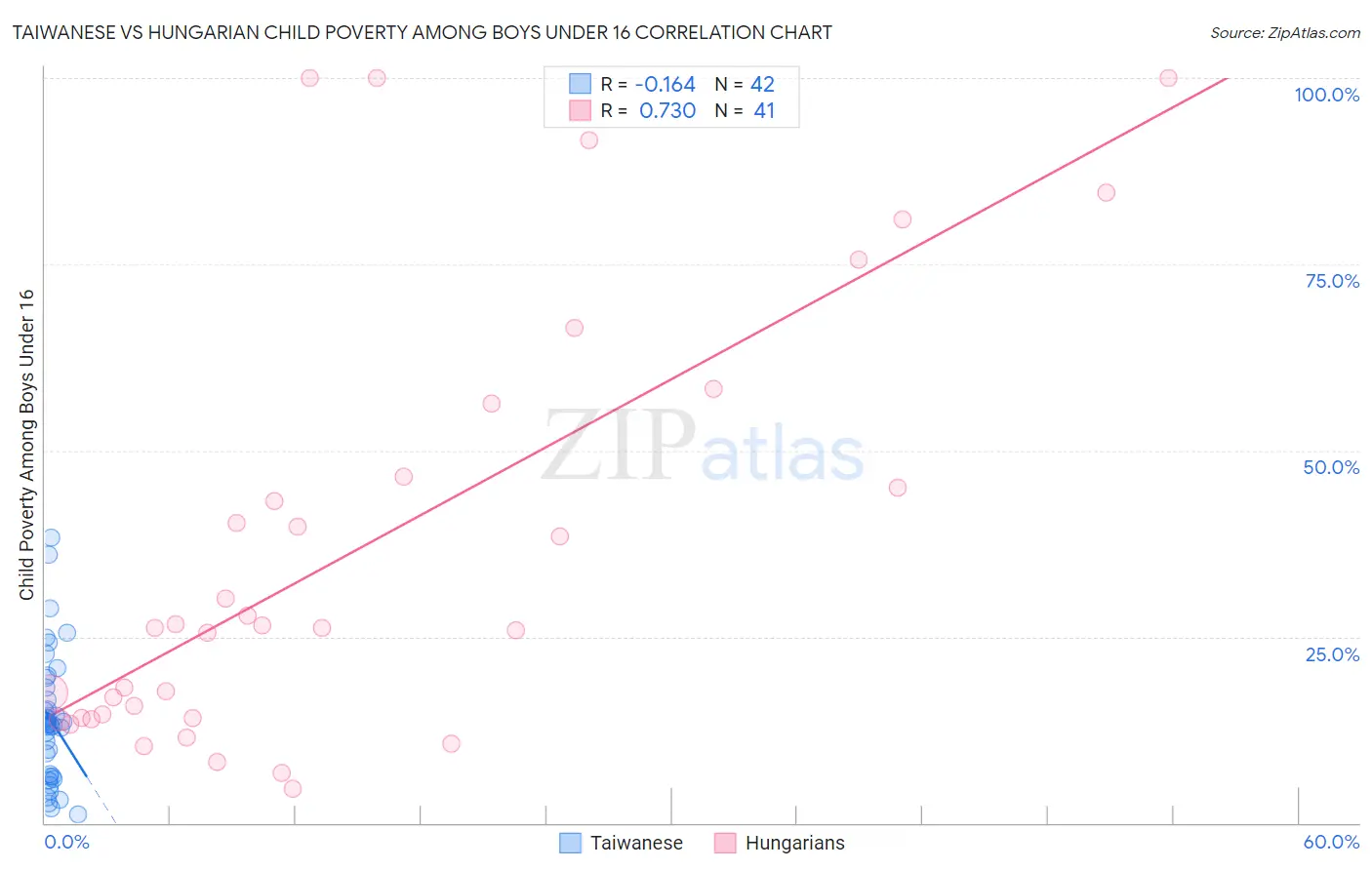 Taiwanese vs Hungarian Child Poverty Among Boys Under 16