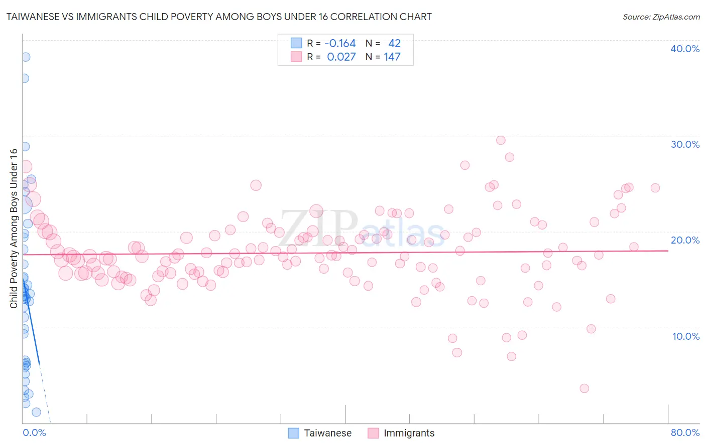 Taiwanese vs Immigrants Child Poverty Among Boys Under 16