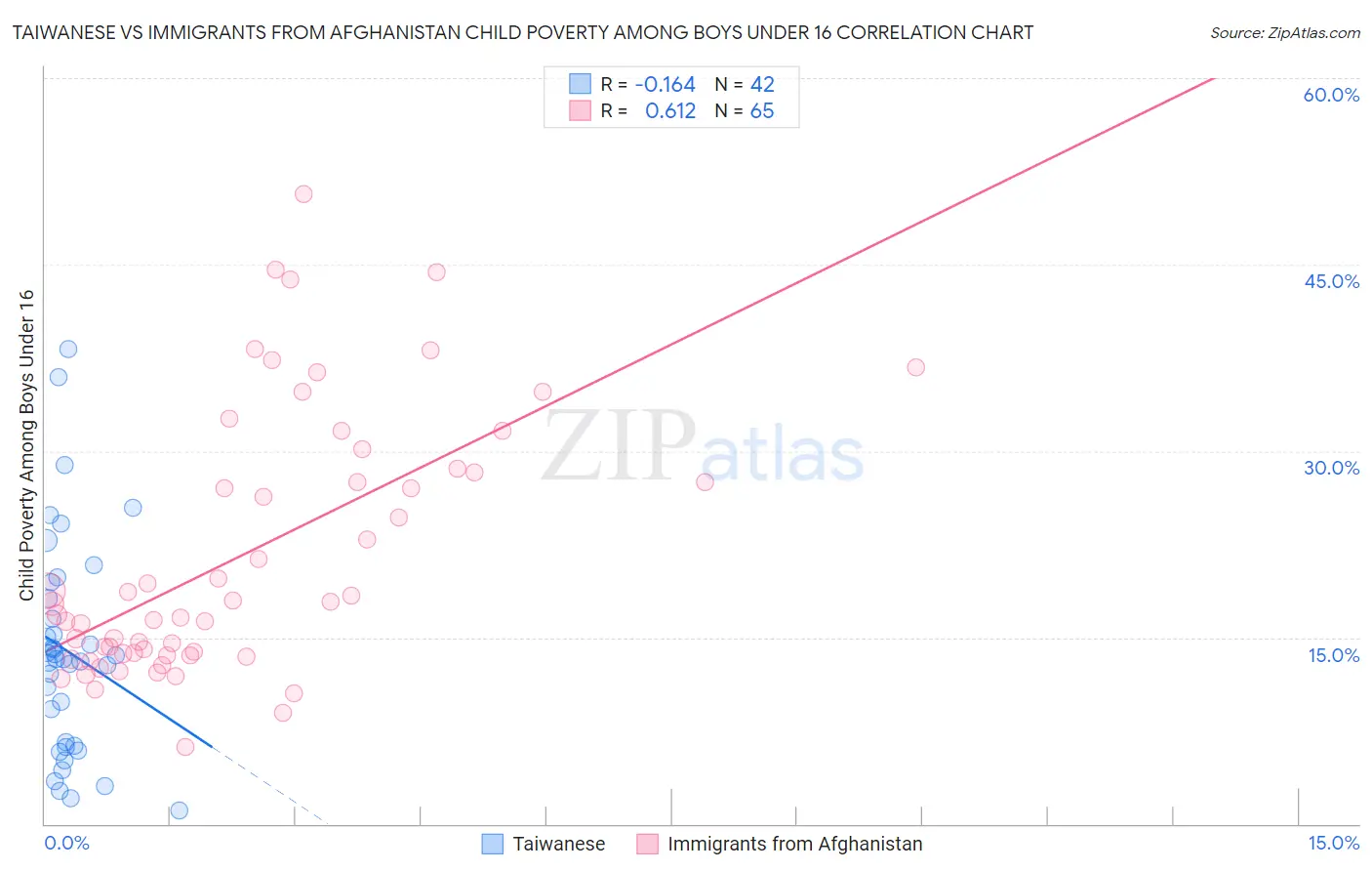 Taiwanese vs Immigrants from Afghanistan Child Poverty Among Boys Under 16