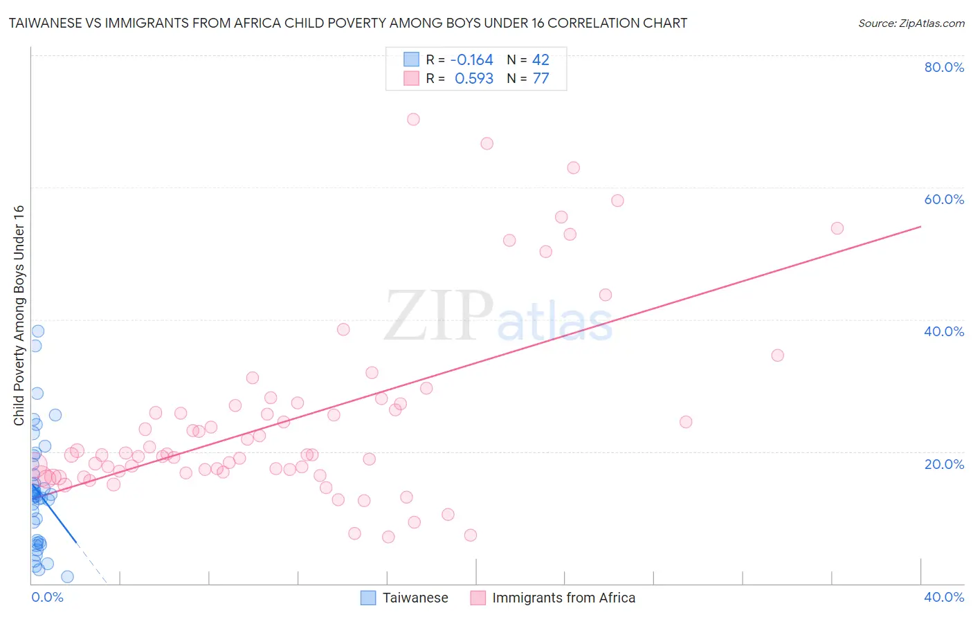 Taiwanese vs Immigrants from Africa Child Poverty Among Boys Under 16