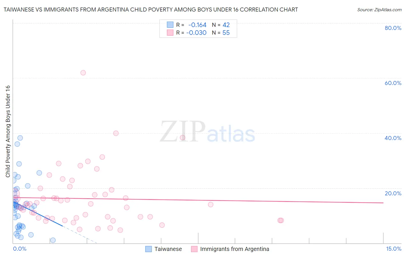 Taiwanese vs Immigrants from Argentina Child Poverty Among Boys Under 16