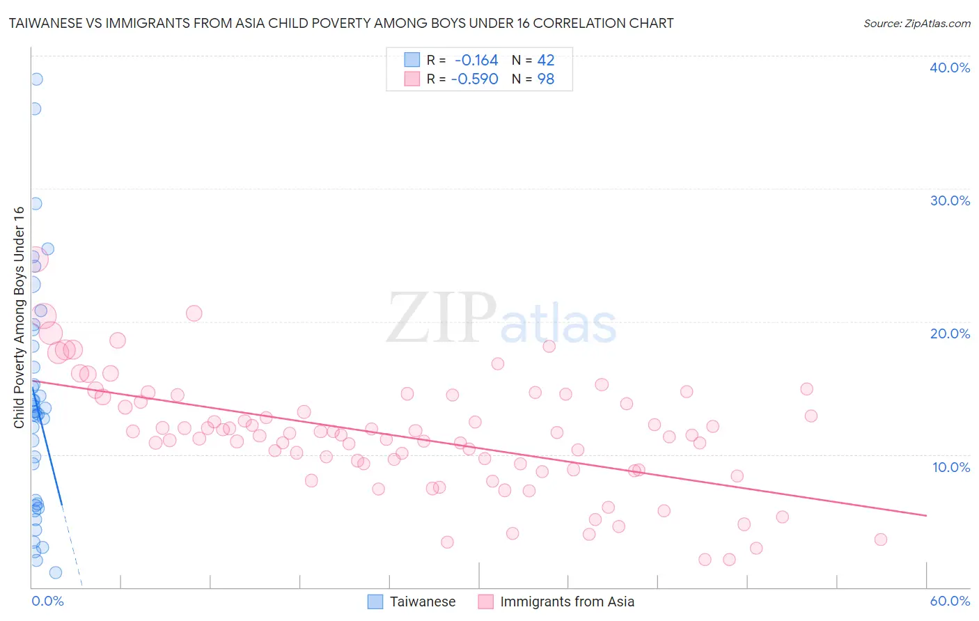 Taiwanese vs Immigrants from Asia Child Poverty Among Boys Under 16