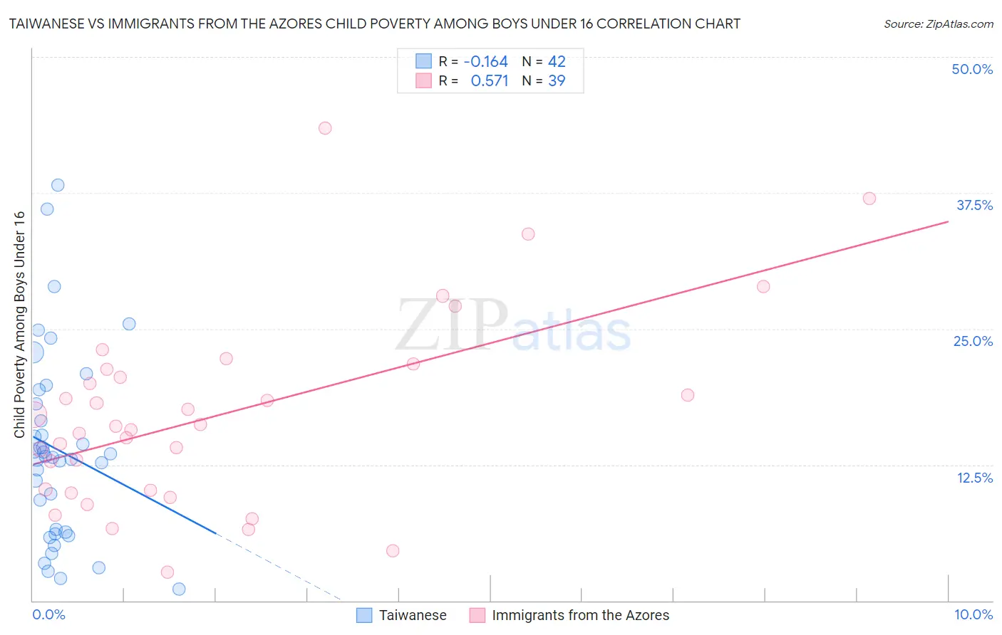 Taiwanese vs Immigrants from the Azores Child Poverty Among Boys Under 16