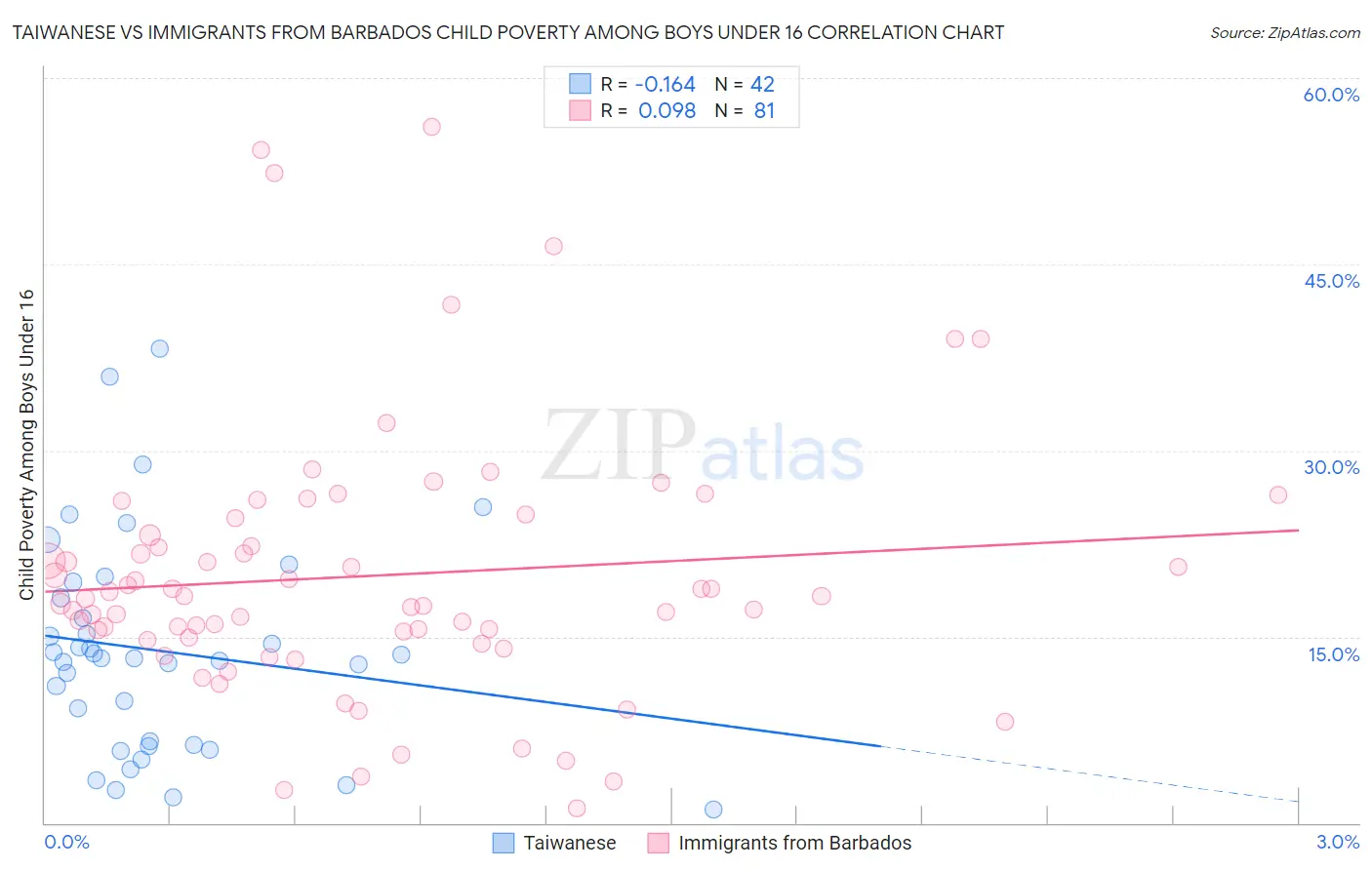 Taiwanese vs Immigrants from Barbados Child Poverty Among Boys Under 16
