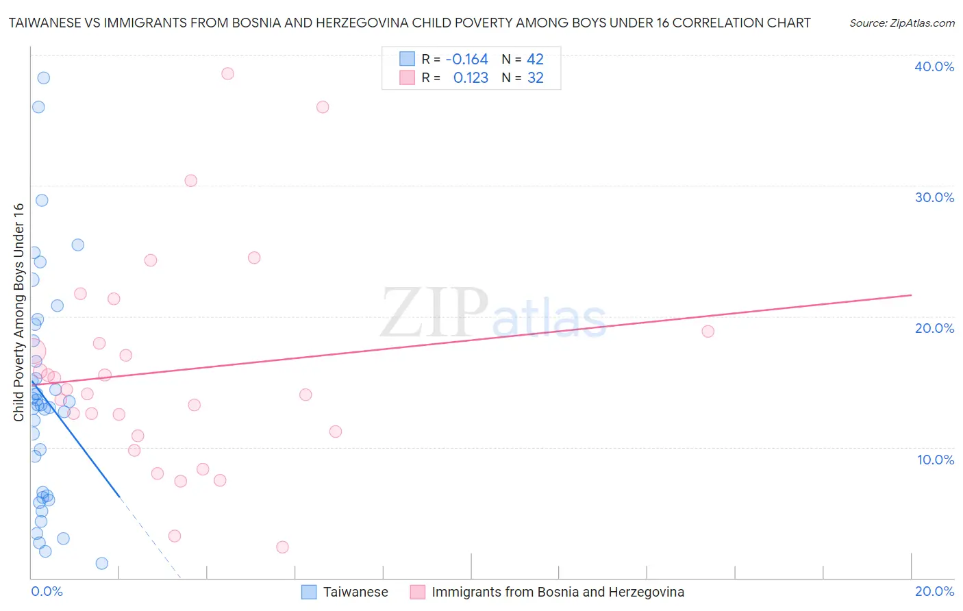 Taiwanese vs Immigrants from Bosnia and Herzegovina Child Poverty Among Boys Under 16