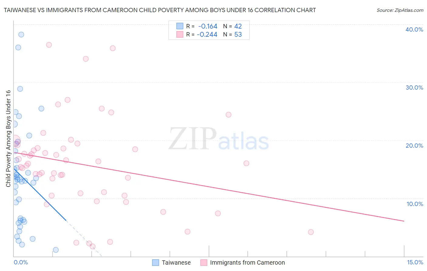 Taiwanese vs Immigrants from Cameroon Child Poverty Among Boys Under 16