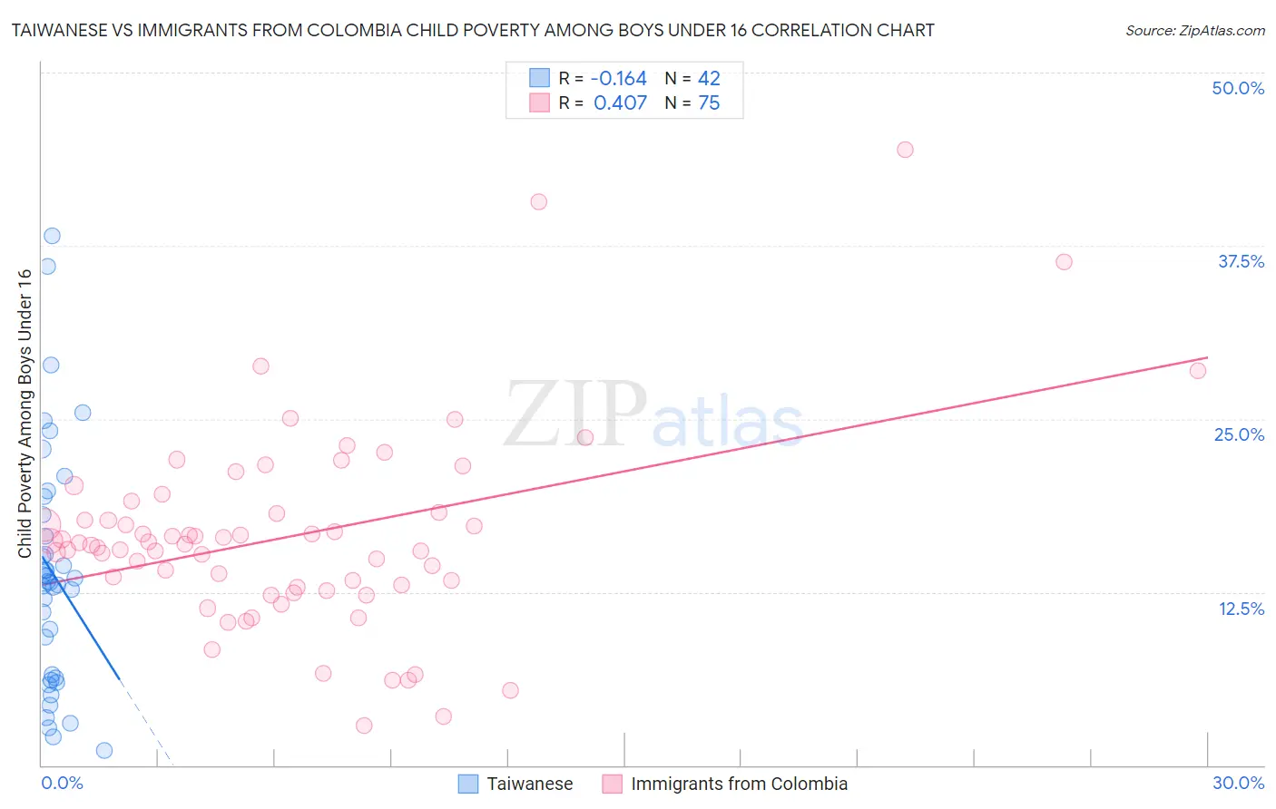 Taiwanese vs Immigrants from Colombia Child Poverty Among Boys Under 16