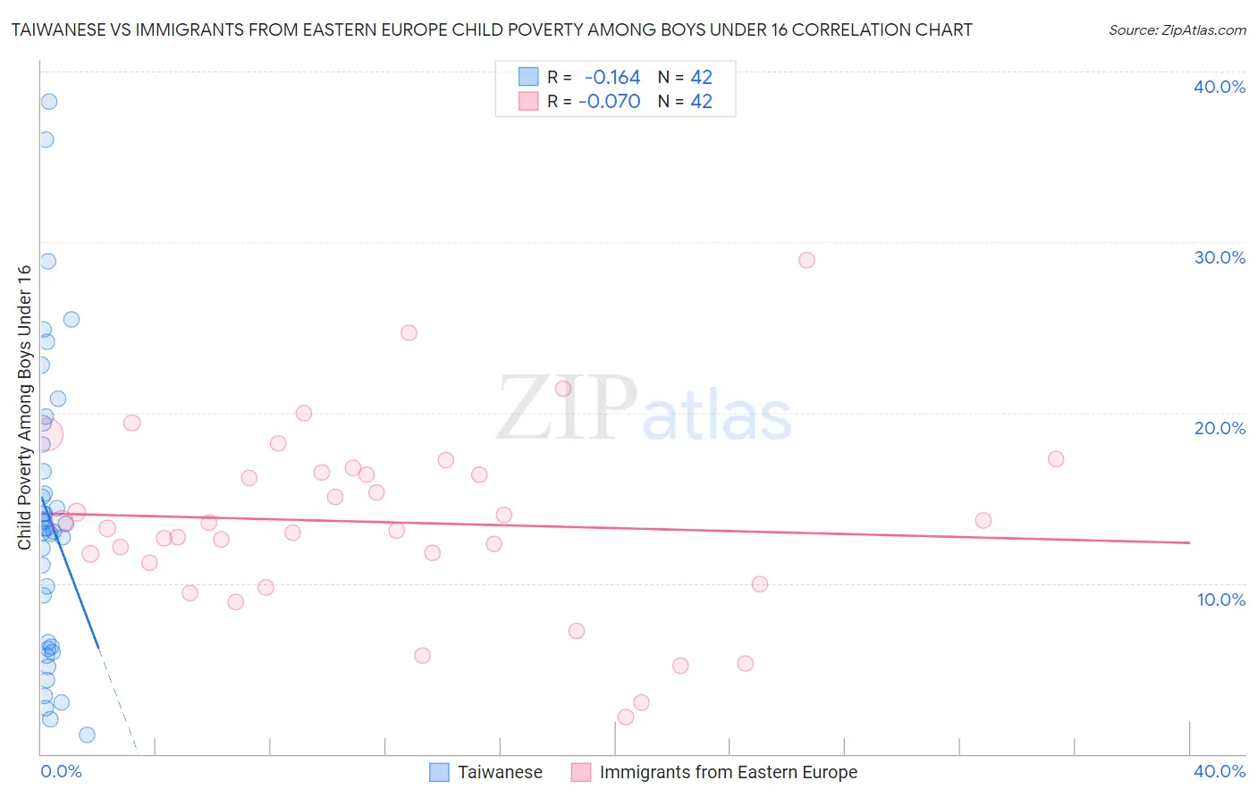 Taiwanese vs Immigrants from Eastern Europe Child Poverty Among Boys Under 16