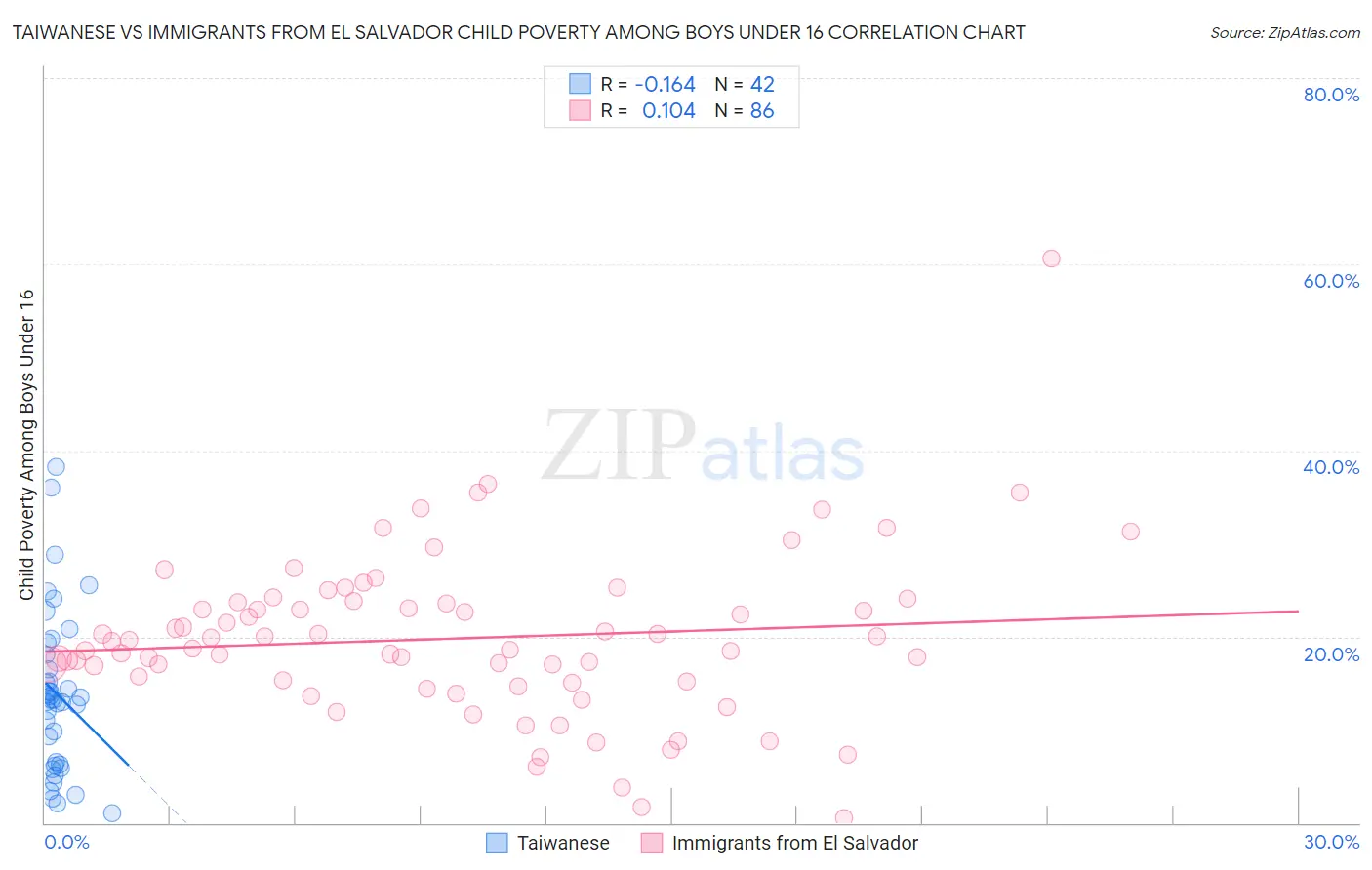 Taiwanese vs Immigrants from El Salvador Child Poverty Among Boys Under 16