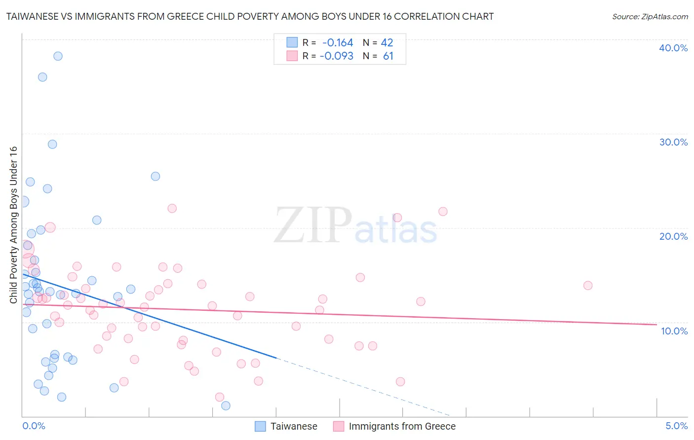 Taiwanese vs Immigrants from Greece Child Poverty Among Boys Under 16