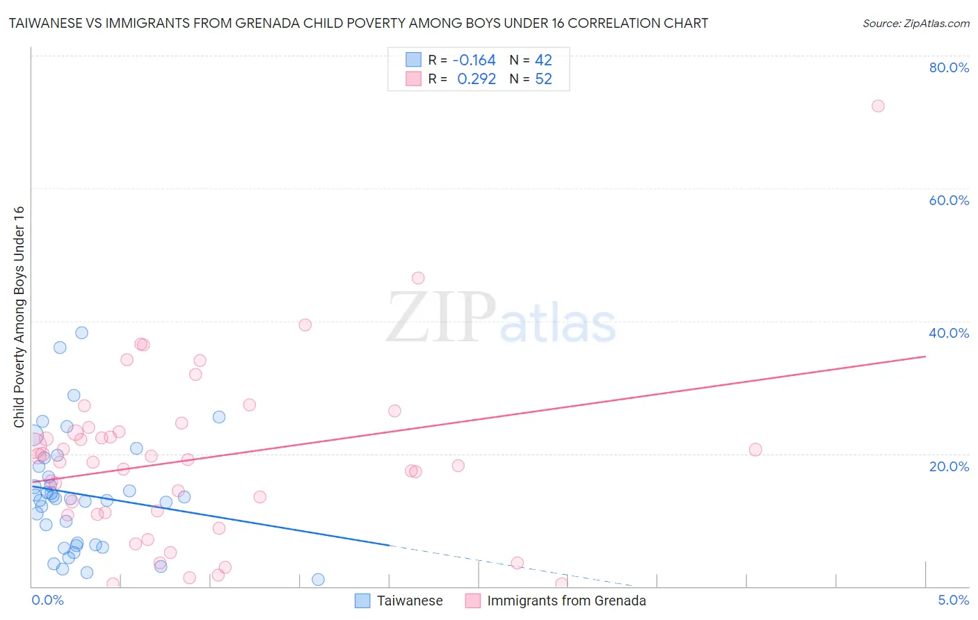 Taiwanese vs Immigrants from Grenada Child Poverty Among Boys Under 16