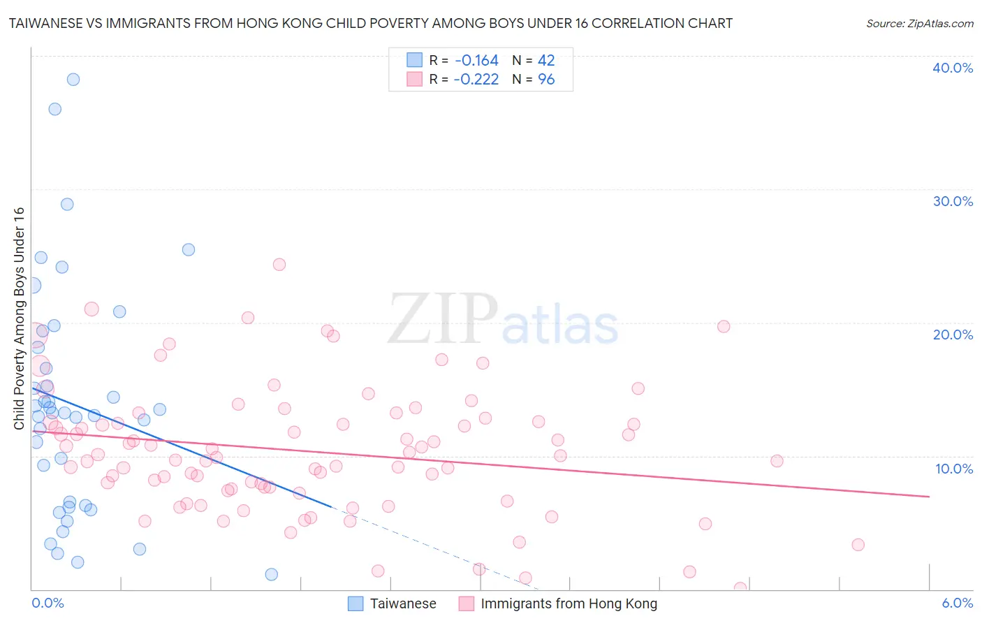 Taiwanese vs Immigrants from Hong Kong Child Poverty Among Boys Under 16